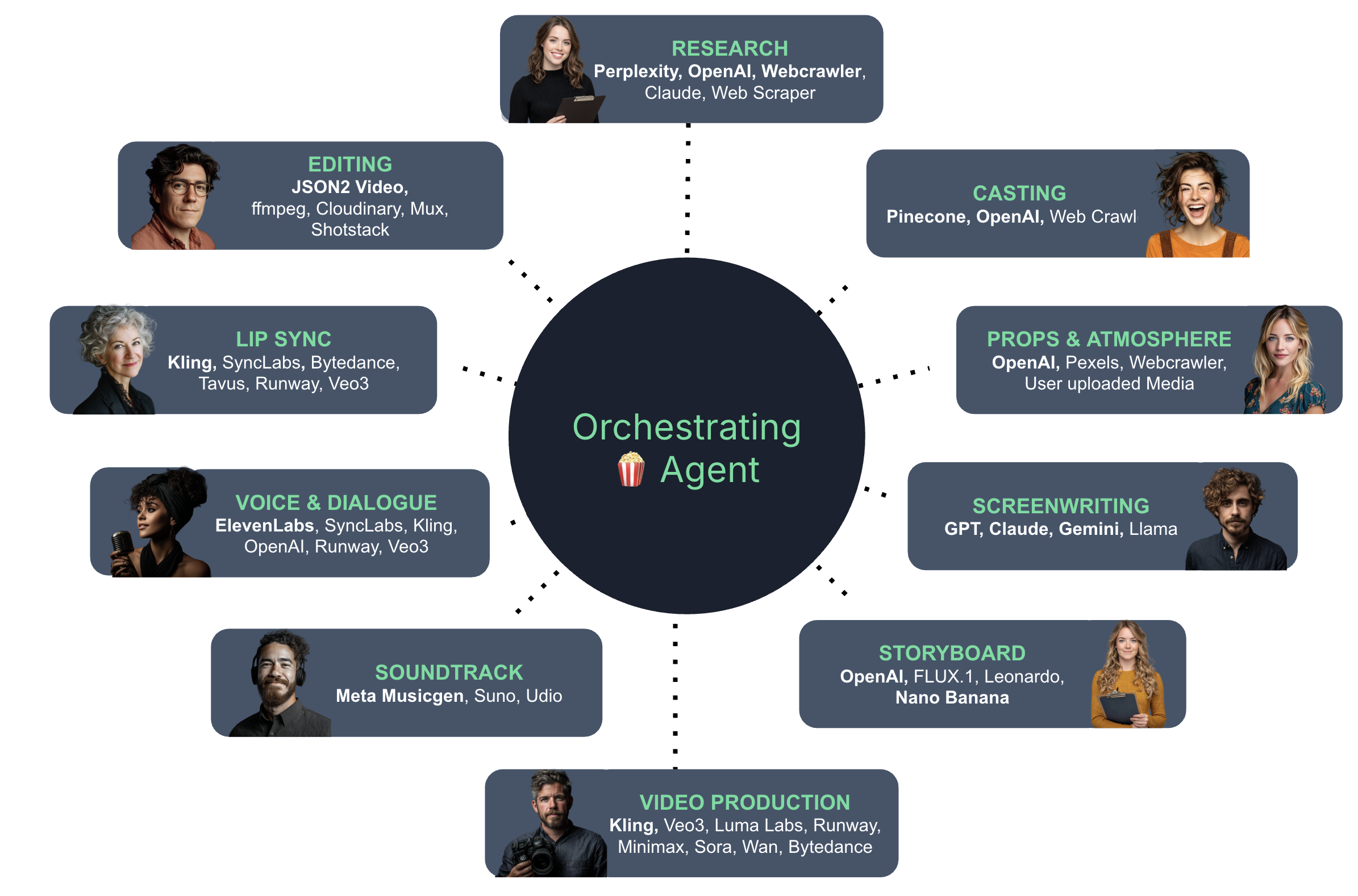 Popcorn coordinating research, casting, screenwriting, storyboard, voice, video production, and editing models